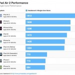 ipad 22 10 2014 150x150 - iPad Air 2: processore a 3 core e prestazioni al top