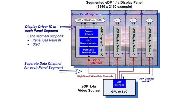 edp evi 12 01 2015 - Embedded DisplayPort 1.4a con supporto a 8K