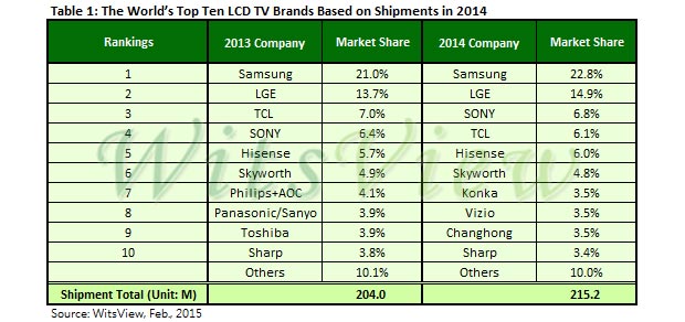 trendforce 12 02 2015 - Le quote del mercato TV LCD nel 2014