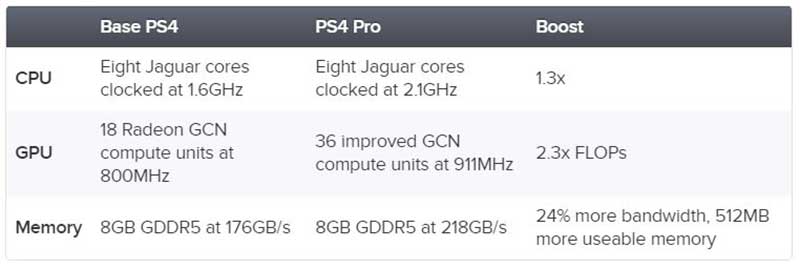 ps4pro 4 25 10 16 - Sony PS4 Pro: tutte le novità hardware