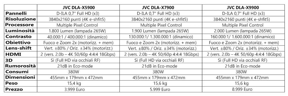 jvc dla x7900 preview2 - Proiettore 4K HDR JVC DLA-X7900 - Preview test